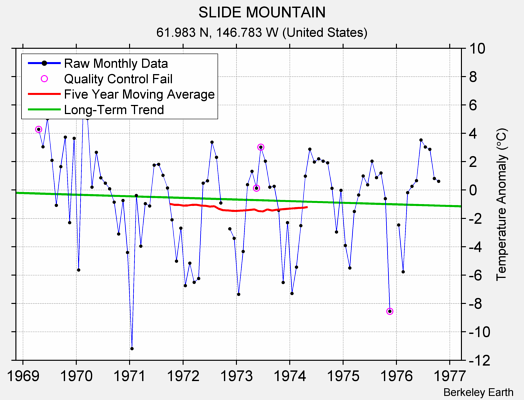 SLIDE MOUNTAIN Raw Mean Temperature