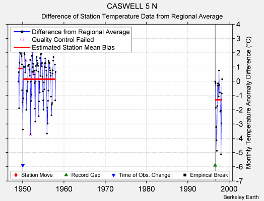 CASWELL 5 N difference from regional expectation