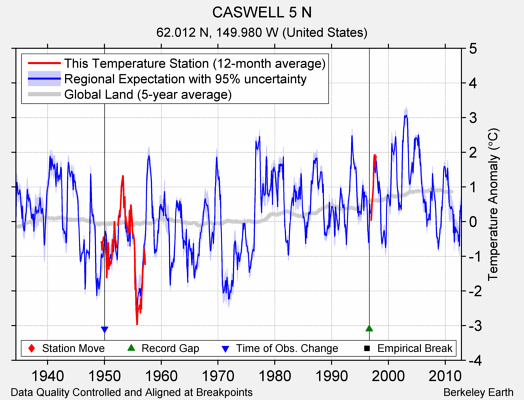 CASWELL 5 N comparison to regional expectation