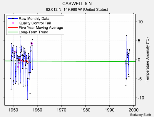 CASWELL 5 N Raw Mean Temperature