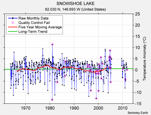 SNOWSHOE LAKE Raw Mean Temperature