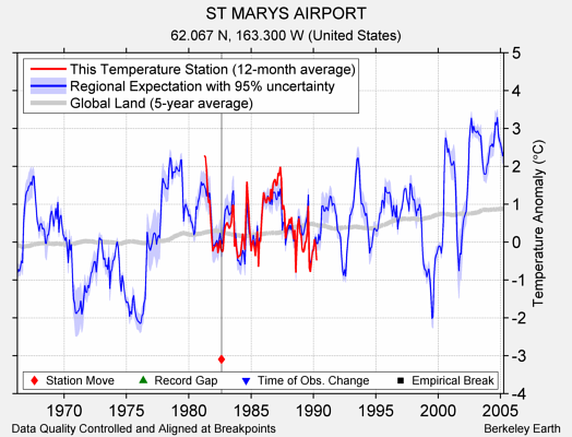 ST MARYS AIRPORT comparison to regional expectation