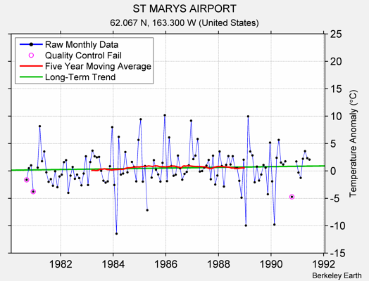 ST MARYS AIRPORT Raw Mean Temperature