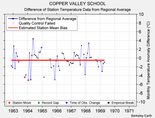 COPPER VALLEY SCHOOL difference from regional expectation