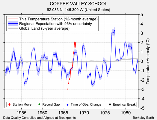 COPPER VALLEY SCHOOL comparison to regional expectation