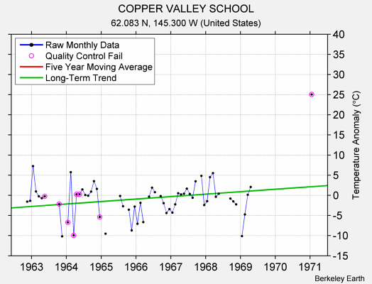 COPPER VALLEY SCHOOL Raw Mean Temperature