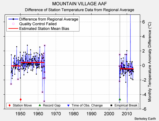 MOUNTAIN VILLAGE AAF difference from regional expectation