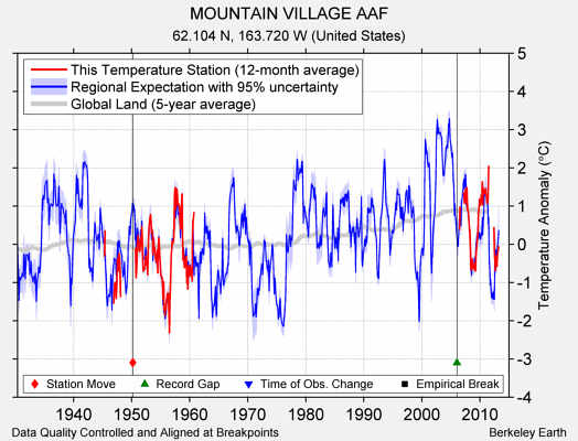 MOUNTAIN VILLAGE AAF comparison to regional expectation