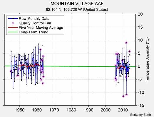 MOUNTAIN VILLAGE AAF Raw Mean Temperature