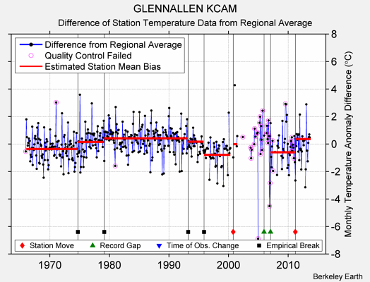 GLENNALLEN KCAM difference from regional expectation