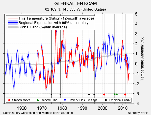 GLENNALLEN KCAM comparison to regional expectation