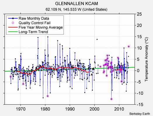 GLENNALLEN KCAM Raw Mean Temperature