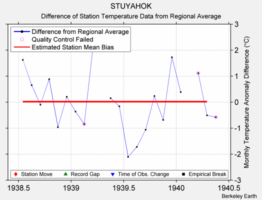 STUYAHOK difference from regional expectation