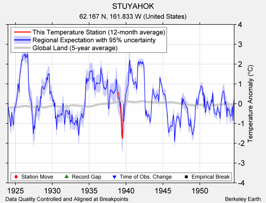 STUYAHOK comparison to regional expectation