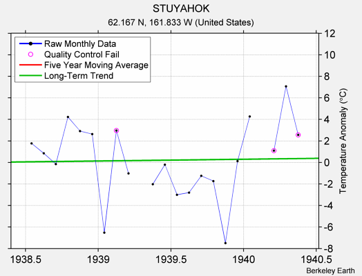 STUYAHOK Raw Mean Temperature