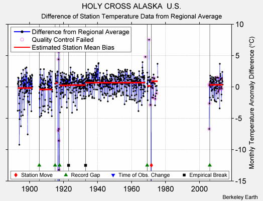 HOLY CROSS ALASKA  U.S. difference from regional expectation