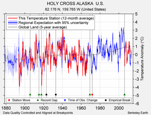 HOLY CROSS ALASKA  U.S. comparison to regional expectation