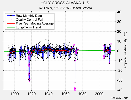 HOLY CROSS ALASKA  U.S. Raw Mean Temperature
