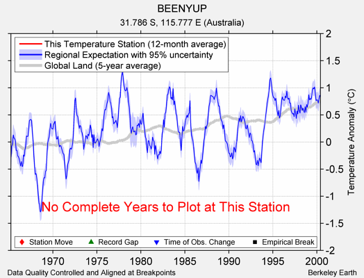 BEENYUP comparison to regional expectation