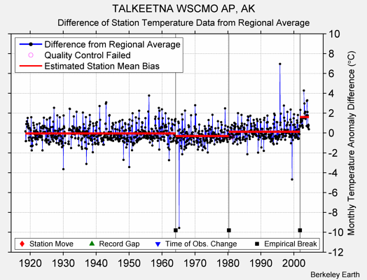 TALKEETNA WSCMO AP, AK difference from regional expectation