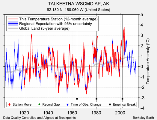 TALKEETNA WSCMO AP, AK comparison to regional expectation