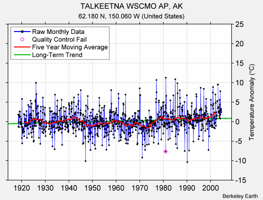 TALKEETNA WSCMO AP, AK Raw Mean Temperature