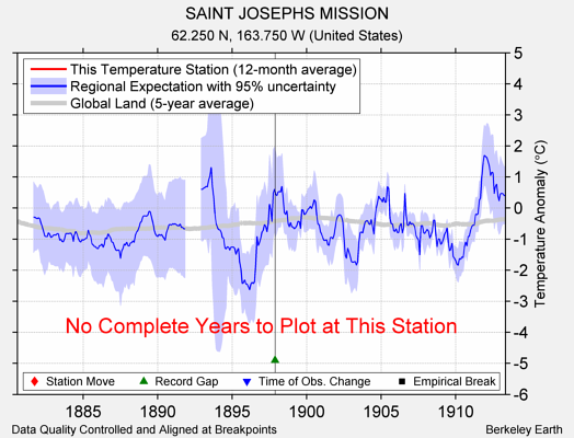 SAINT JOSEPHS MISSION comparison to regional expectation