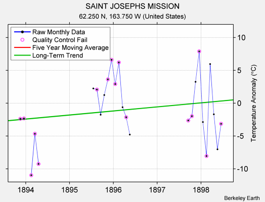 SAINT JOSEPHS MISSION Raw Mean Temperature