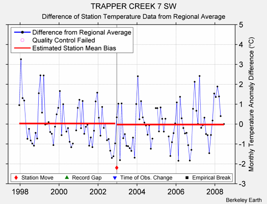 TRAPPER CREEK 7 SW difference from regional expectation