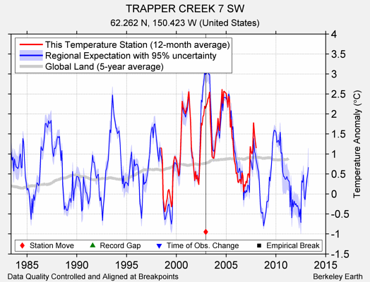 TRAPPER CREEK 7 SW comparison to regional expectation