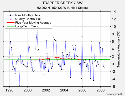 TRAPPER CREEK 7 SW Raw Mean Temperature