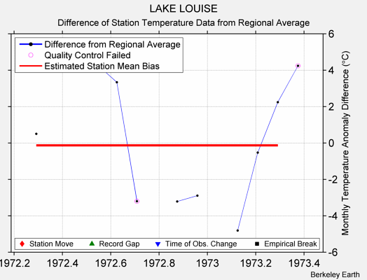 LAKE LOUISE difference from regional expectation