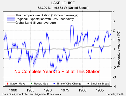 LAKE LOUISE comparison to regional expectation