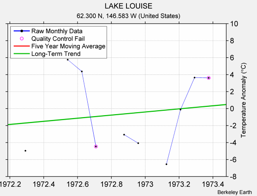 LAKE LOUISE Raw Mean Temperature