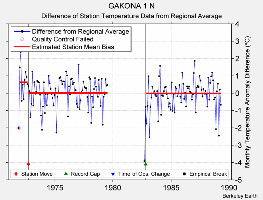 GAKONA 1 N difference from regional expectation