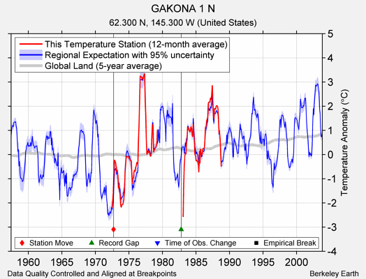 GAKONA 1 N comparison to regional expectation