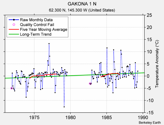 GAKONA 1 N Raw Mean Temperature