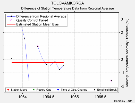 TOLOVAMKORGA difference from regional expectation