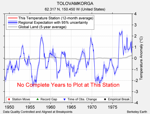 TOLOVAMKORGA comparison to regional expectation