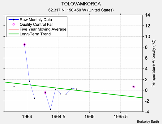 TOLOVAMKORGA Raw Mean Temperature