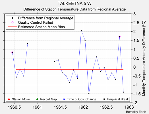 TALKEETNA 5 W difference from regional expectation