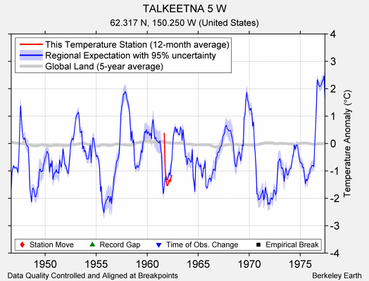 TALKEETNA 5 W comparison to regional expectation