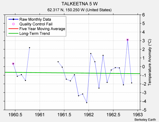 TALKEETNA 5 W Raw Mean Temperature