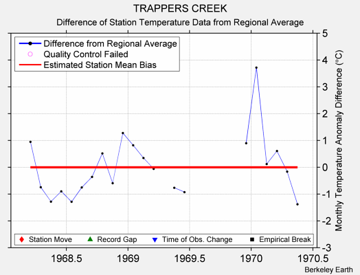 TRAPPERS CREEK difference from regional expectation