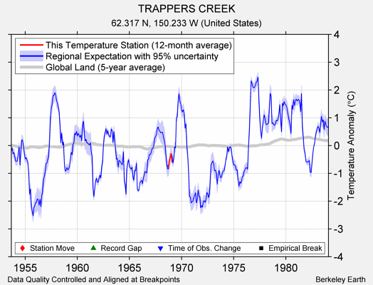 TRAPPERS CREEK comparison to regional expectation