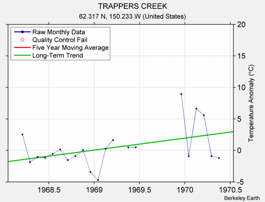 TRAPPERS CREEK Raw Mean Temperature