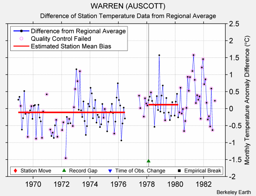 WARREN (AUSCOTT) difference from regional expectation