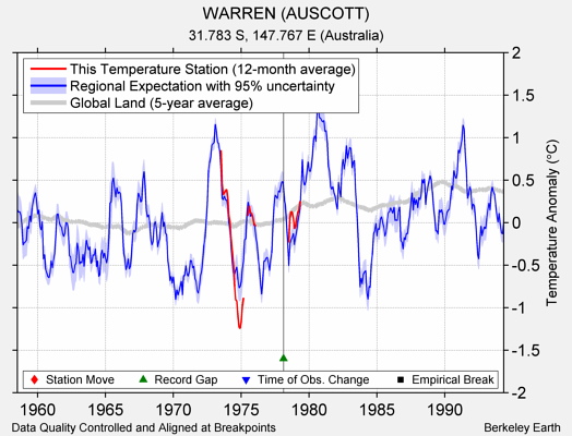 WARREN (AUSCOTT) comparison to regional expectation