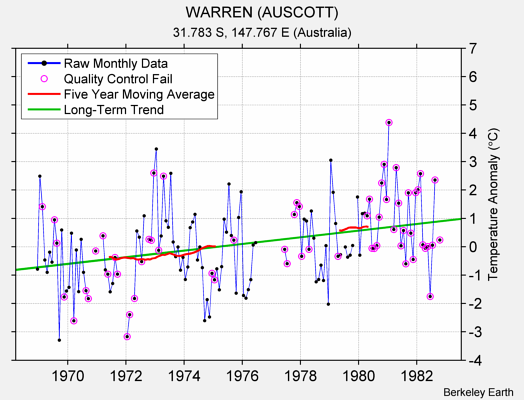 WARREN (AUSCOTT) Raw Mean Temperature