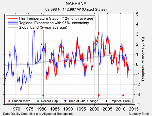 NABESNA comparison to regional expectation